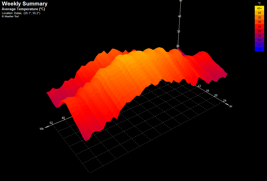 Figure.2 the weekly summary of temperature (Ecotect weather tools) ( by Auther) 1.