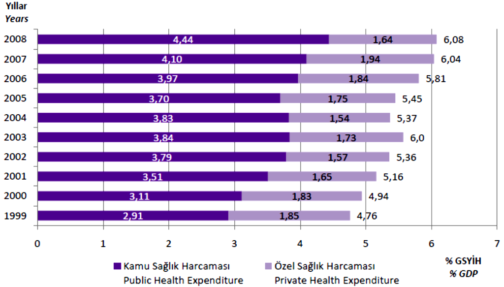 85 Şekil 4.4 Yıllara Göre Kişi Başı Kamu ve Özel Sağlık Harcaması, (ABD $) Kaynak: Sağlık Bakanlığı (2009) 2002 2008 döneminde sağlık harcamalarının GSYİH içindeki payı da görece artmıştır.