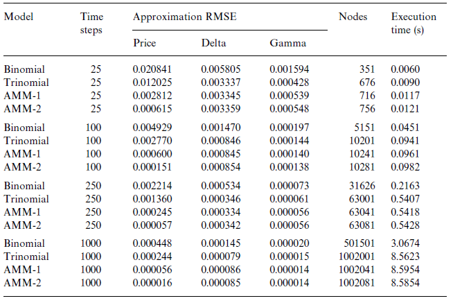 Modeller: Adaptive Mesh Modeli (Figlewski & Gao 1999) Method trinomial tree yönteminin gelişmiş bir versiyonudur.