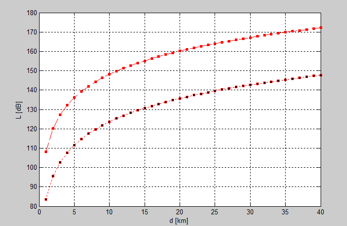 %Plane Earth Modeli clear all clc clf L=zeros(40,400); L2=zeros(40,400); d=1:40; h=25; h1=1.5; L = 111.6-20*log10(h) + 40*log10(d); L2= 111.