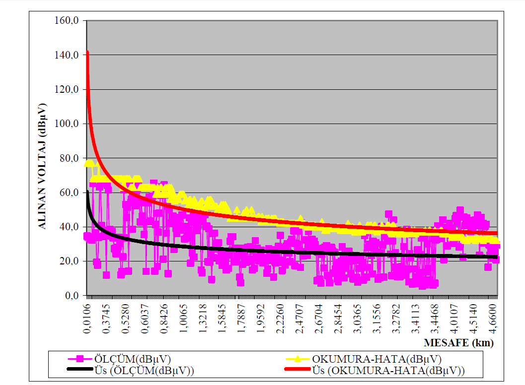 Şekil 4.10 Hata-Okumura modeli ile ölçüm değerlerinin karşılaştırılması [11] 5.2.7.