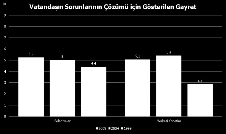 gösterilen özen ve 4) alınan kararların vatandaşın çıkarını gözetmesine ilişkin hanehalkının algıları sorulmuştur.