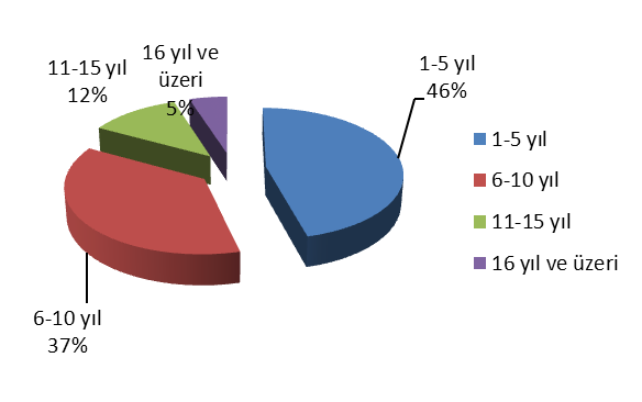 Katılımcıların %9 u 21-25 yaş arasında, %28 i 26-30 yaş arasında, %32 si 31-35 yaş arasında, %23 ü 36-40