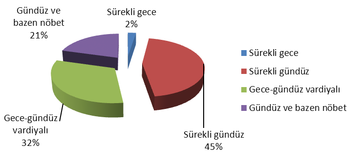 Katılımcıların %13 ü sağlık meslek lisesi, %20 si önlisans, %55 i lisans, %12 si yüksek lisans/doktora eğitim düzeyine sahiptir. Şekil 5.6.