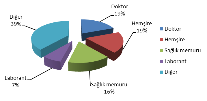 Katılımcıların %19 u doktor, %19 u hemşire, %16 sı sağlık memuru, %7 si laborant ve %39 u diğer görevlerde çalışan personel olduğu görülmektedir. Şekil 5.8. Katılımcıların Görevlerine Göre Dağılımı 5.