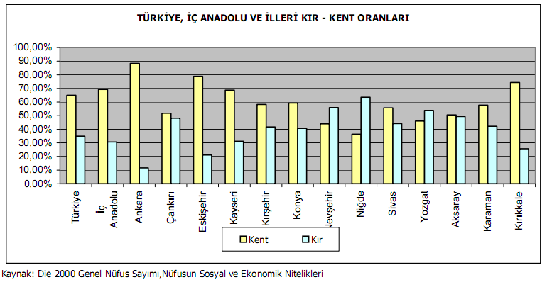 İç Anadolu Bölgesi içindeki nüfus artış hızları irdelendiğinde ise, Ankara nın nüfus artış hızının Türkiye ve İç Anadolu nüfus artış hızlarının üzerinde olduğu görülmektedir.