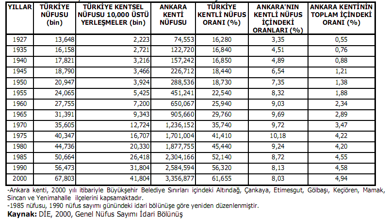 yaşadığı küçük bir Orta Anadolu kentiyken 1927 de nüfusu 74.553 e, 1990 da 2.584.594 e, 2000 DİE nüfus sayımı sonuçlarına göre 3.356.877 ye yükselmiştir.