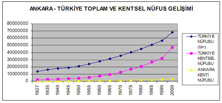 Tablo 2 : Ankara-Türkiye Toplam ve Kentsel Gelişim Endeksi Kentsel büyüme endeksleri ( 1927 yılı nüfusları 100 kabul edilerek, sonraki dönem nüfus değerlerinin bu bazda ifadesi ) açısından Ankara,