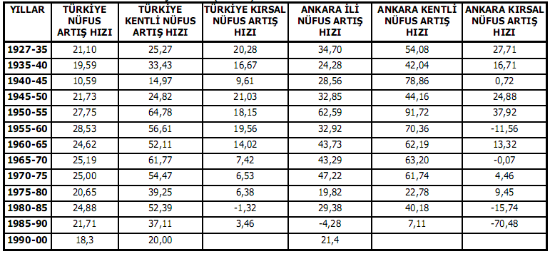 Tablo 4: Yıllık Nüfus Artış Hızları ( binde ) Ankara ili nüfusu 1927-1950 döneminde Türkiye deki kentleşme hızının yaklaşık 1.5 katı bir hızla büyümüştür.
