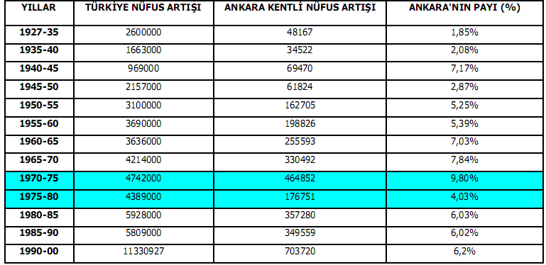 Tablo 5: Sayısal Nüfus Artışında Ankara nın Payı 3.2. ANKARA VE GÖÇ Kentsel gelişme sürecinde kentin nüfus yapısının oluşumunda göç çok önemli bir unsur olarak ortaya çıkmaktadır.