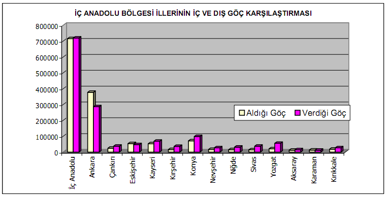 Tablo 6 : Bölgeler İtibariyle Göç Oranları İç Anadolu Bölgesi genel yapı itibariyle göç veren bir bölgedir, fakat Ankara, bölge içinde göç alan önemli bir odak olması yanı sıra, bölgedeki illerden de