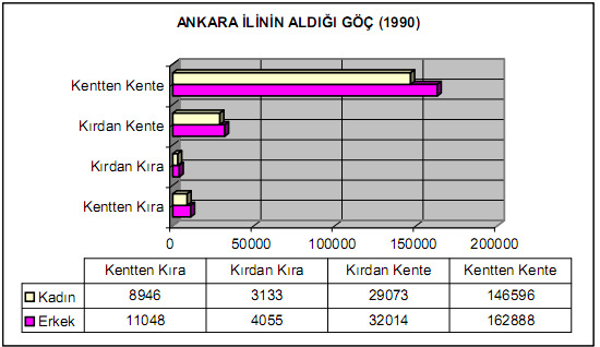 Net göç oranı açısından bakıldığında, bölgenin tamamen dışa göç veren yapısını dengeleyen merkezin Ankara olduğu görülmektedir.