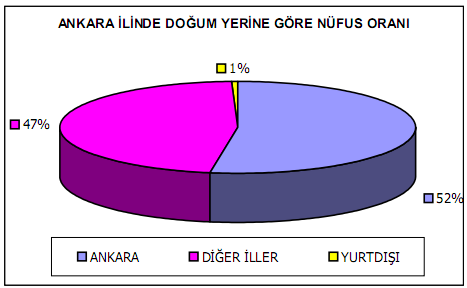 Grafik 11 : Ankara İli İçinde Yaşanan Göçler ( 1990 ) Ankara ili içinde yaşanan göç hareketleri irdelendiğinde, ilçe merkezinden il merkezine olan göçlerin en önemli unsur olduğu görülmektedir.