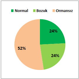 Burdur ili ormanlarının %51 i normal, %49 u bozuk ormanlardan oluşmaktadır. İlde ormanlar daha çok dağlık alanlar ve dik yamaçlarda yer almaktadır.