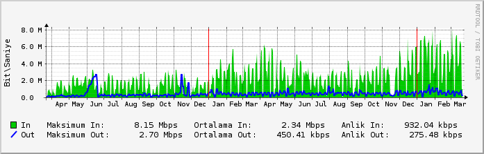 Aylık Grafik 2