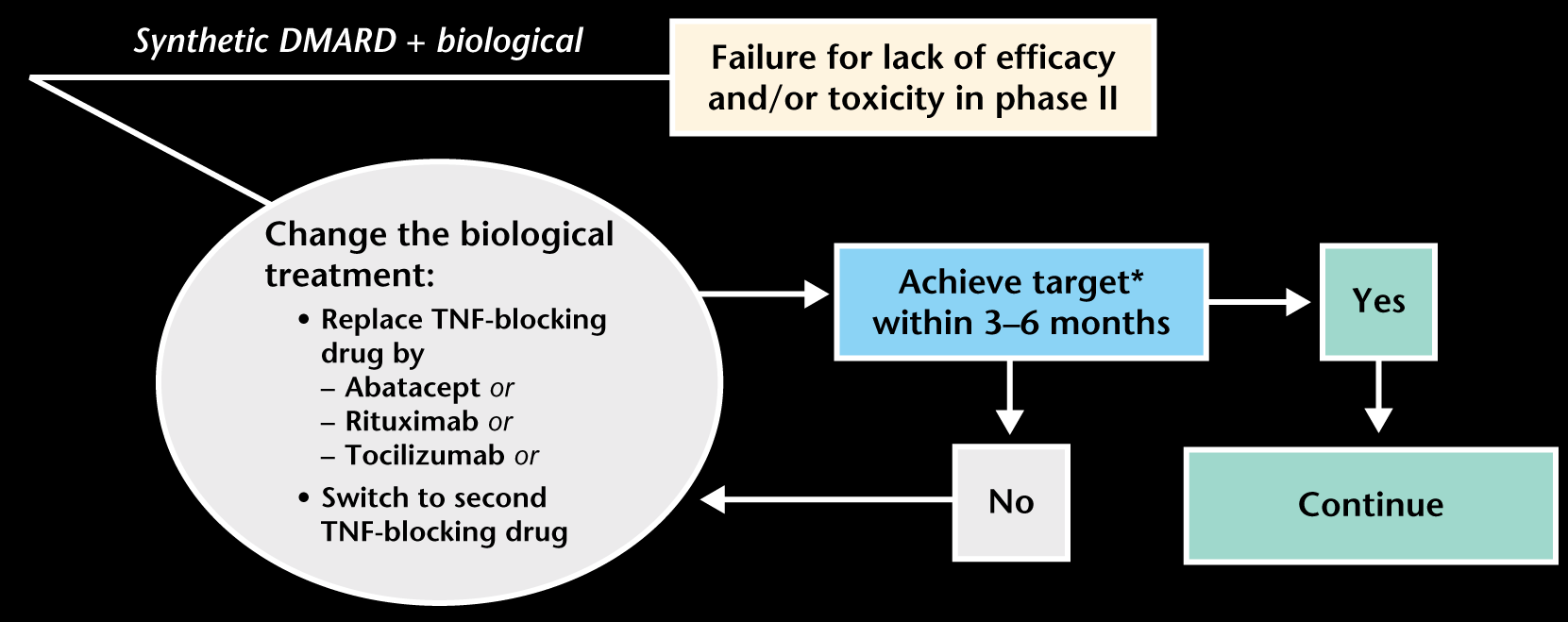 EULAR RA Tedavi Algoritması: Faz 3 *The treatment target is clinical remission or, if remission is