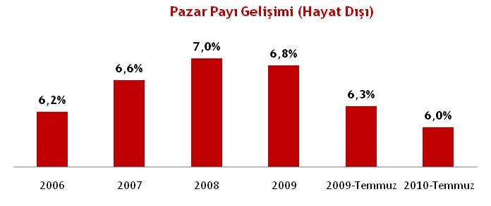 11 bölge müdürlüğü ve 7 temsilciliği ile faaliyet göstermekte olan Güneş Sigorta, 2010 Haziran sonu itibariyle hayat dışı branşta %6,1 lik pazar payı ile sektördeki lider şirketler