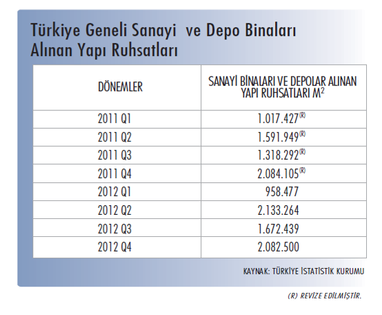 firmalarının Türkiye yi bölgesel bir merkez olarak kullanma e ilimi de artmaktadır. Bununla birlikte lojistik pazarında halen istenilen faaliyet seviyesine 2012 yılında da ulaşılamamıştır.