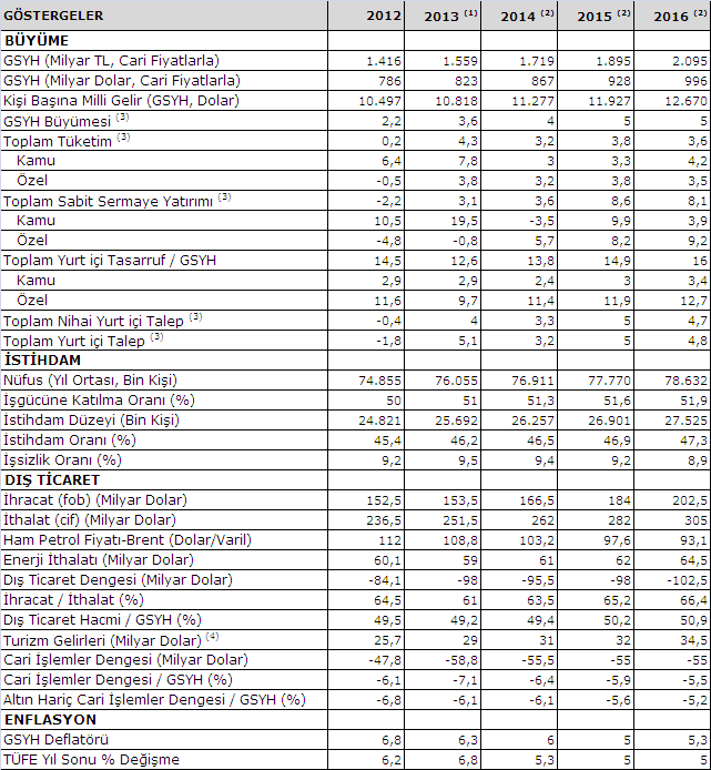 4. İstihdam 2013 yılı sonunda yüzde 9,5 olacağı tahmin edilen işsizlik oranının 2016 yılında yüzde 8,9 seviyesine gerileyeceği öngörülmektedir. 5.