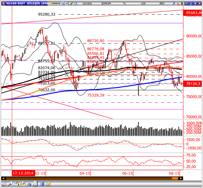 GÜNLÜK BÜLTEN Piyasa Rakamları Kapanış Günlük (%) Haftalık (%) BIST-100 78,134-0.13 0.07 BIST-30 95,652-0.20 0.07 BIST-Sınai 77,473-0.14 0.02 BIST-Banka 131,403-0.38-0.29 İşlem Hacmi TL mn 2,831-4.