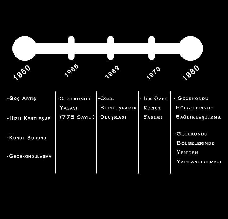 gecekondulaşma baş edilemez bir boyuta ulaşmıştır. Bu dönemde artan gecekondulaşmaya en önemli tepki 1966 yılında oluşturulan 775 sayılı Gecekondu Yasası ile verilmiştir.