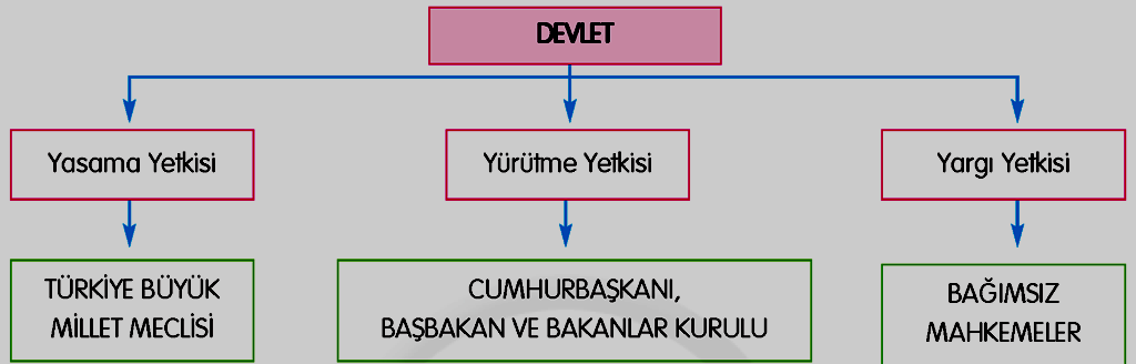 CUMHURİYETİN TEMEL ORGANLARI: Bu faaliyetlerin ayrı ayrı organlar tarafından yerine getirilmesine "Güçler Ayrılığı İlkesi" denir. YASAMA -------- YASA YAPMA Yasama kanun yapma demektir.