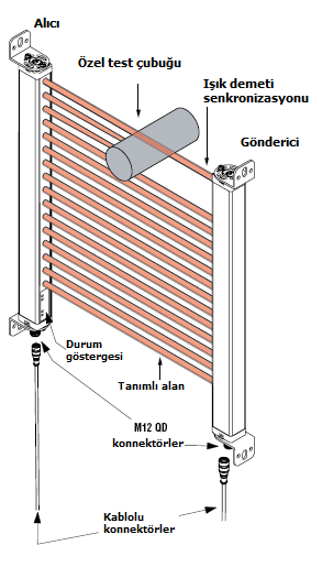 Sistem Görünümü 1.1.Giriş Banner EZ-Screen Kategori 2 sınıfı mikroişlemci kontrollüdür.genellikle düşük risk taşıyan makinelerde güvenlik devresi olarak kullanılır.