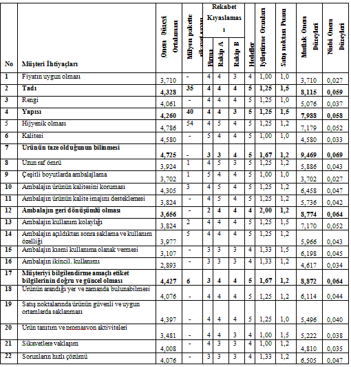 Kano Modelinin Kalite Fonksiyon Göçerimi Planlama Matrisinde Kullanımı pıldığı örneklem grubuna rekabet kıyaslaması anketi uygulanmış (5 li Likert Ölçeği) ve müşteri ihtiyaçlarını karşılamada