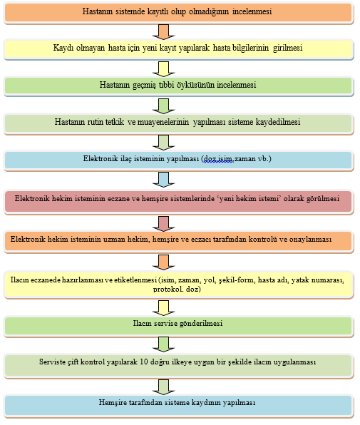 Sağlık Akademisyenleri Dergisi. 2014; 1(1):67-73 Daha sonra PUKÖ döngüsü kullanılarak yapılacak uygulamalar belirlenmiştir.