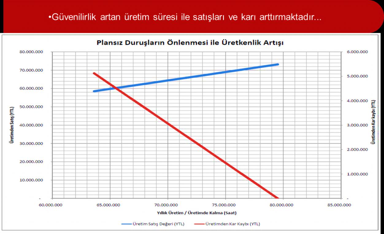 Güvenilirlik artan üretim süreleri ile satışları ve karı