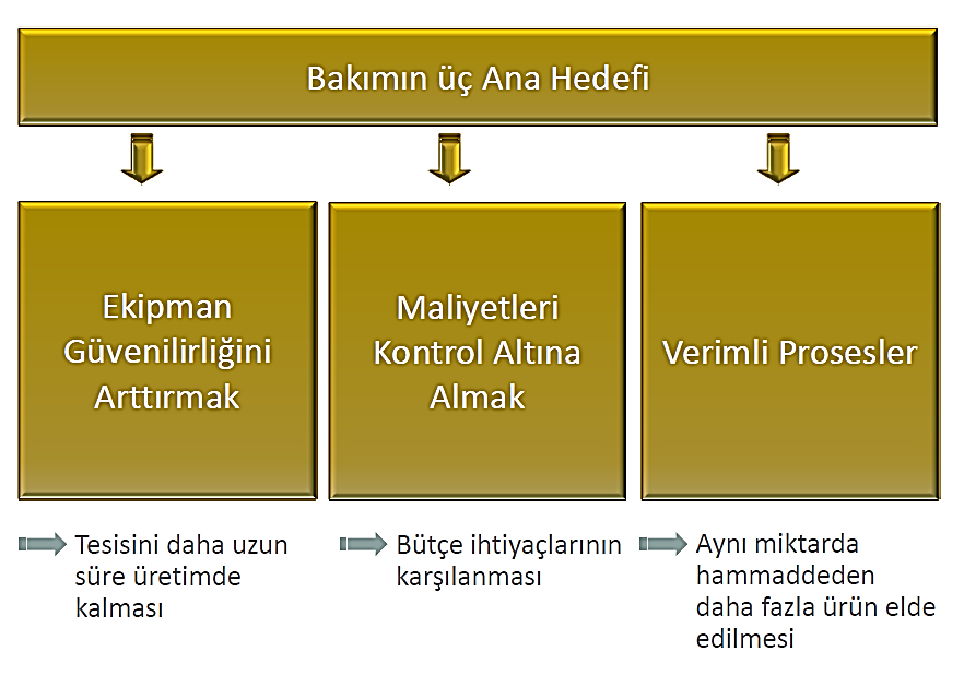 2. Solutio Güvenilirlik Odaklı Bakım Sistemi ( SOLUTIO GOBS ) Hedefi a. Genel Solutio Mühendisliğin SOLUTIO GOBS Programı ndaki hedefleri: i.