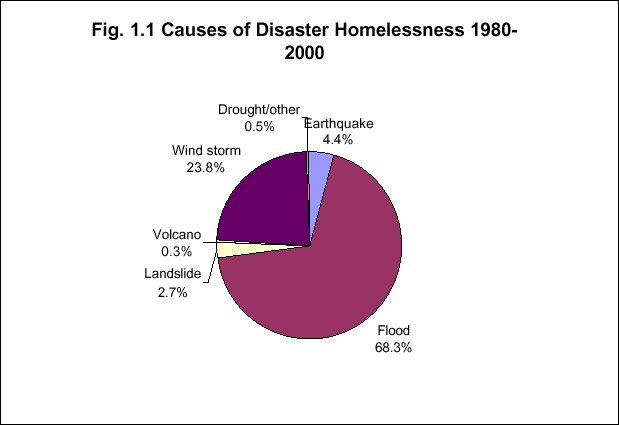 Diğer %0.5 Deprem %4.4 Hortum %23.8 Yanardağ Patlaması %0.3 Toprak Kayması % 2.7 Sel % 68.3 Şekil 2.1. 1980-2000 Yılları Arasında Evsizliğe Sebep Olan Afetler ve Oranları Tablo 2.1. 1980-2000 yılları arasında Afet Sonucu Evsiz Kalan İnsanların Ülkelere Göre Dağılımı (www.