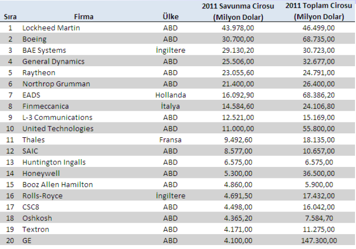 Tablo 3.3 Savunma Sanayi Firmalarının Ciroları (2011) Bunun yaklaşık 414 milyon dolar nde yapılan cirodur.