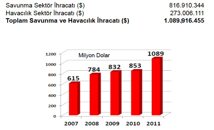 Dolaysız Savunma Sektör Cirosu ($) 3.390.410.160 Dolaylı Savunma Sektör Cirosu ($) 696.333.109 Toplam Savunma Sektör Cirosu ($) 4.086.743.269 Yurt İçi Net Askeri Satış ($) 2.573. 499.