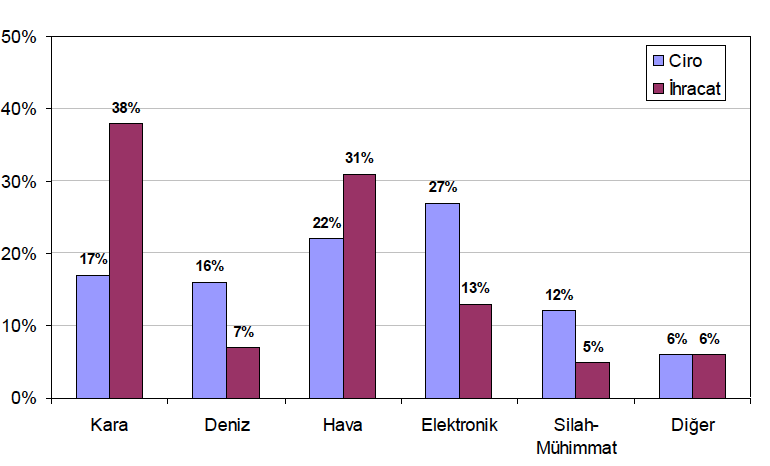 Sektördeki toplam ciro içerisindeki ihracat oranına bakıldığında (Grafik 3.3) ciro ile birlikte ihracat artış oranının da yerini korumaktadır. Grafik 3.