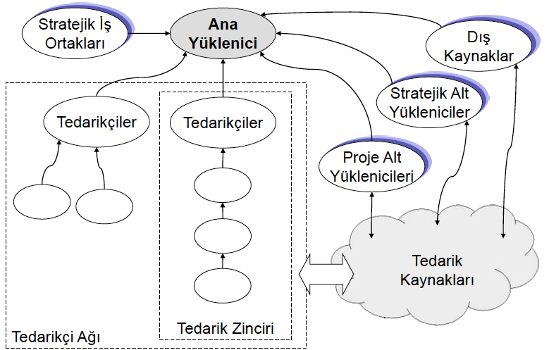 Savunma sanayinde belli başlı ana firmalar (Aselsan, TAV, Roketsan, TUSAŞ gibi) liderliğinde projeler yürütülmektedir.