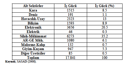 Balıkesir 2 Afyon, Aydın, Elazığ, Giresun, Karabük, Kırşehir, Mersin, Niğde, Samsun, Tekirdağ, Trabzon 1 Savunma sanayinde destekleyici kurum ve kuruluşlar dışında geliştirme ve üretim faaliyetlerini