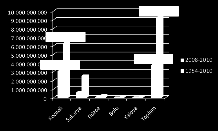Yabancı Sermayeli Sabit Yatırım Tutarları Yatırım teşvik belgeli yabancı sermayeli toplam yatırım tutarlarının dönemsel karşılaştırması (1954-2010; 2008-2010): %40,44 (Dönemlerin zaman olarak oranı: