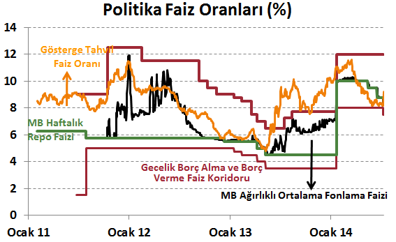 Yurt İçi Gelişmeler Merkez Bankası Faiz Kararı, Temmuz 2014 Merkez Bankası (MB) bu ayki toplantısında piyasa ve bizim beklentimize paralel olarak politika faizi olan bir hafta vadeli repo ihale faiz