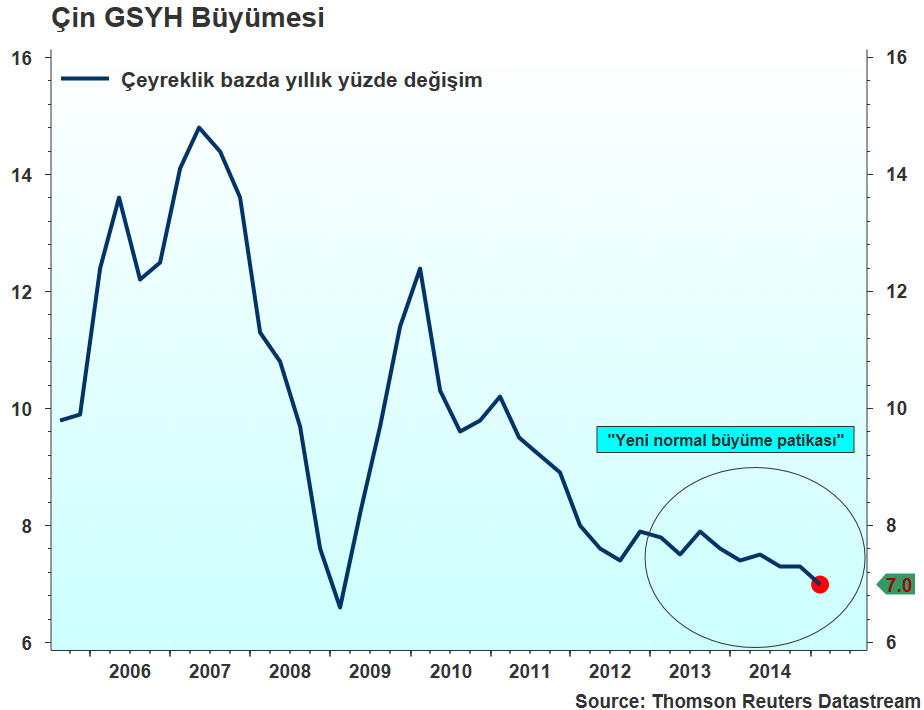 1. Çin YÜKSELEN PİYASALAR VE GELİŞMEKTE OLAN EKONOMİLER Çin ekonomisi 2015 yılının ilk çeyreğinde yıllık bazda yüzde 7 oranında büyüme kaydetmiştir.