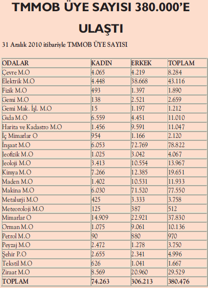 KMO ÖRGÜTLENMESİ VE TMMOB A BAĞLI ODALARIN ÜYE SAYILARI Kaynak: KMO 41.