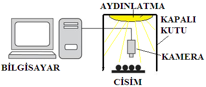 Süleyman Demirel Üniversitesi, Fen Bilimleri Enstitüsü Dergisi, 16-2 ( 2012), 212-217 Gerçek Zamanlı Endüstriyel Nesne Tanımada Kameraların Kullanılması Sedat METLEK* 1,2, Bayram CETİŞLİ 1 1 Süleyman