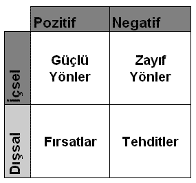 ĠP2 KURUMSAL ANALĠZ SWOT ANALĠZĠ BOSTON MATRĠSĠ Ġlgi-Güç Düzeyi 100 80 Güç 60 İlgi 0 20 40 60 80 100 40 20 0 ĠP3 VERĠ/KULLANICI GEREKSĠNĠM ANALĠZĠ Ġġ SÜRECĠ ANALĠZĠ Süreç Diyagramları ĠĢ AkıĢ