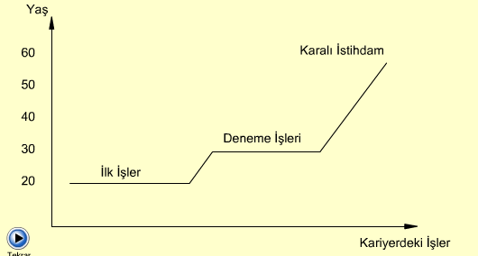 personele örnek verilebilir. Değişik örgütlerde çalışsalar da, yaptıkları işler büyük olasılıkla değişmeyecektir. 8.7.2.2. Geleneksel Kariyer Kalıbı Sonraki sayfalarada Şekil-7.