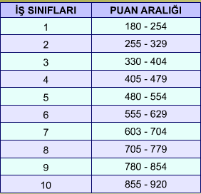 44). Puanlama yönteminde iş sınıflaması yapmada ikinci yaklaşım, her sınıfa bir puan aralığı (sınıf aralığı) belirlemektir. Bunun için ilk önce, en yüksek ve en küçük puan arasındaki fark bulunur.