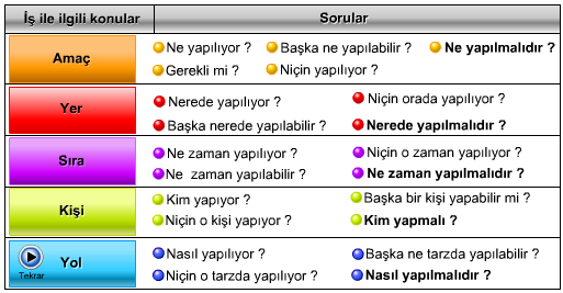 Aşama 4: Yeni Yöntemin Geliştirilmesi Bu sorulara, özellikle her gruptaki son sorulara verilen yanıtlarla yeni yöntemin geliştirilmesi için adım atılmış olur.