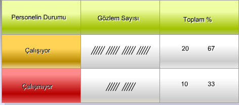 Şekil-4.2: İş Örneklemesi Gözlem Sonuçları Şekil-4.2'deki sonuçlara bakılarak, personelin zamanının %67'sini çalışarak, %33'ünü ise boş durarak geçirdiği söylenebilir.