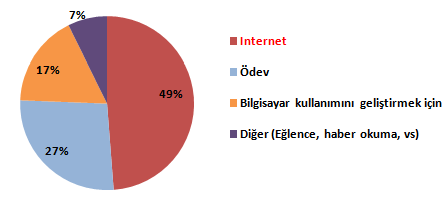 Şekilde görüldüğü gibi KİEM lerden en çok internet kullanmak amacıyla yararlanılmaktadır. Diğer bir yaygın kullanım amacı ise öğrencilerin okul ödevlerini tamamlamak için KİEM lerden yararlanmasıdır.