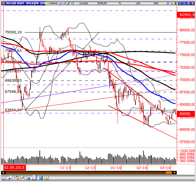 GÜNLÜK BÜLTEN Piyasa Rakamları Kapanış Günlük (%) Haftalık (%) BIST-100 63,096-1.42 0.87 BIST-30 76,474-1.68 0.95 BIST-Sınai 59,163-0.33 1.54 BIST-Banka 108,766-1.76 1.89 İşlem Hacmi TL mn 2,476-14.