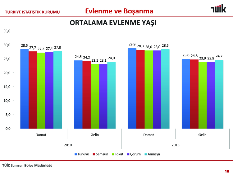 PERÞEMBE 17 TEMMUZ 2014 17 SAYILARLA ÇORUM (3) Türkiye Ýstatistik Kurumu (TÜÝK) Bölge Müdürlüðü tarafýndan hazýrlanan 2014 yýlý Haziran ayý istatistiklerine göre Çorum un ülke ve bölge illeri